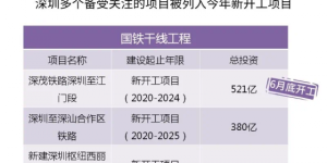 一图读懂深圳7区2020年度投资计划!