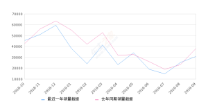 2019年9月份五菱宏光销量30879台, 同比下降18.68%