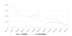 2019年10月份众泰Z360销量225台, 同比增长1306.25%