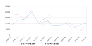 2019年9月份长安CS35销量10400台, 同比增长18.4%