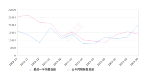 2019年9月份长安CS75销量20190台, 同比增长45.79%