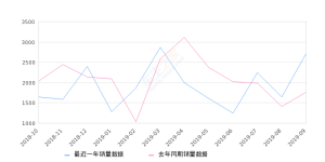 2019年9月份东风小康K07II销量2709台, 同比增长53.75%
