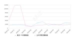 2019年9月份小海狮X30销量2506台, 同比增长29.38%