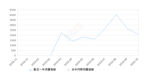 2019年10月份新宝骏RS-5销量2057台, 环比下降22.02%